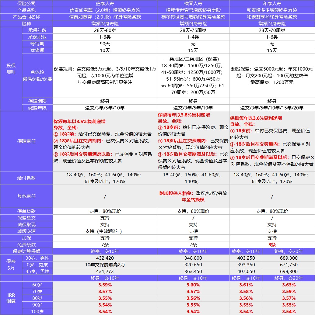 每月榜單 | 2月年金&增額終身壽險，買(mǎi)它們就對了