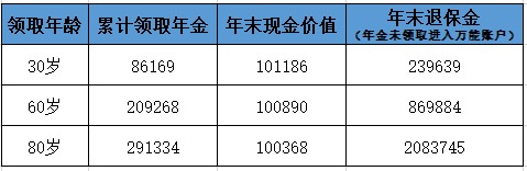 愛(ài)心人壽心相隨年金保險測評