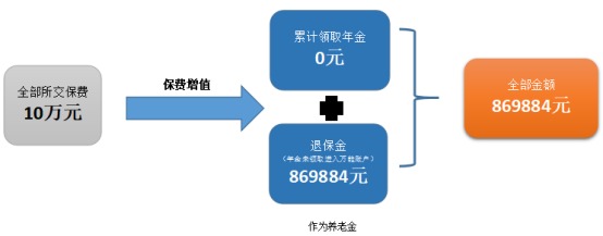 愛(ài)心人壽心相隨年金保險測評