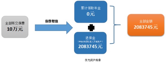 愛(ài)心人壽心相隨年金保險測評