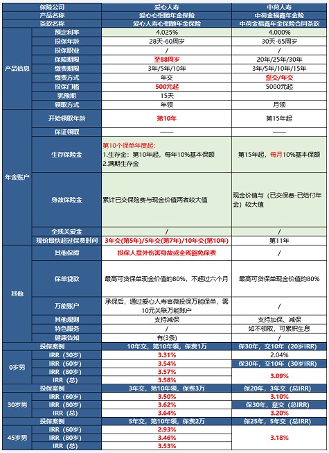 愛(ài)心人壽心相隨年金保險測評