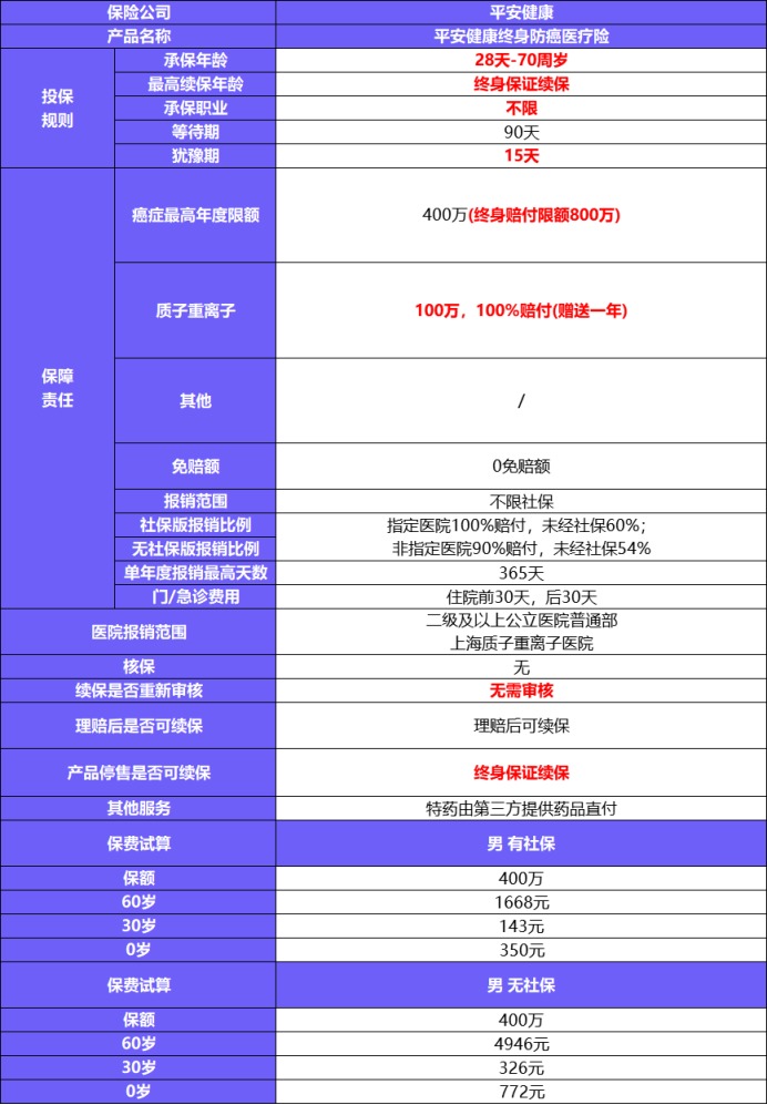 平安健康防癌醫療險產(chǎn)品測評