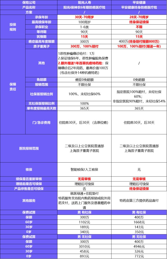 平安健康防癌醫療險產(chǎn)品測評