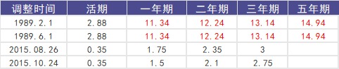 負利率時(shí)代來(lái)臨，我們手里的錢(qián)該何去何從？