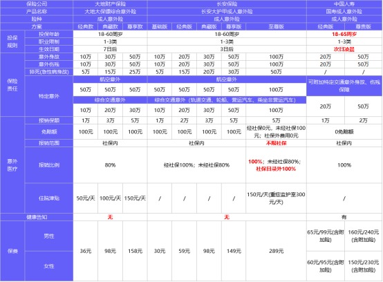 保險榜單 | 3月熱銷(xiāo)意外險榜單