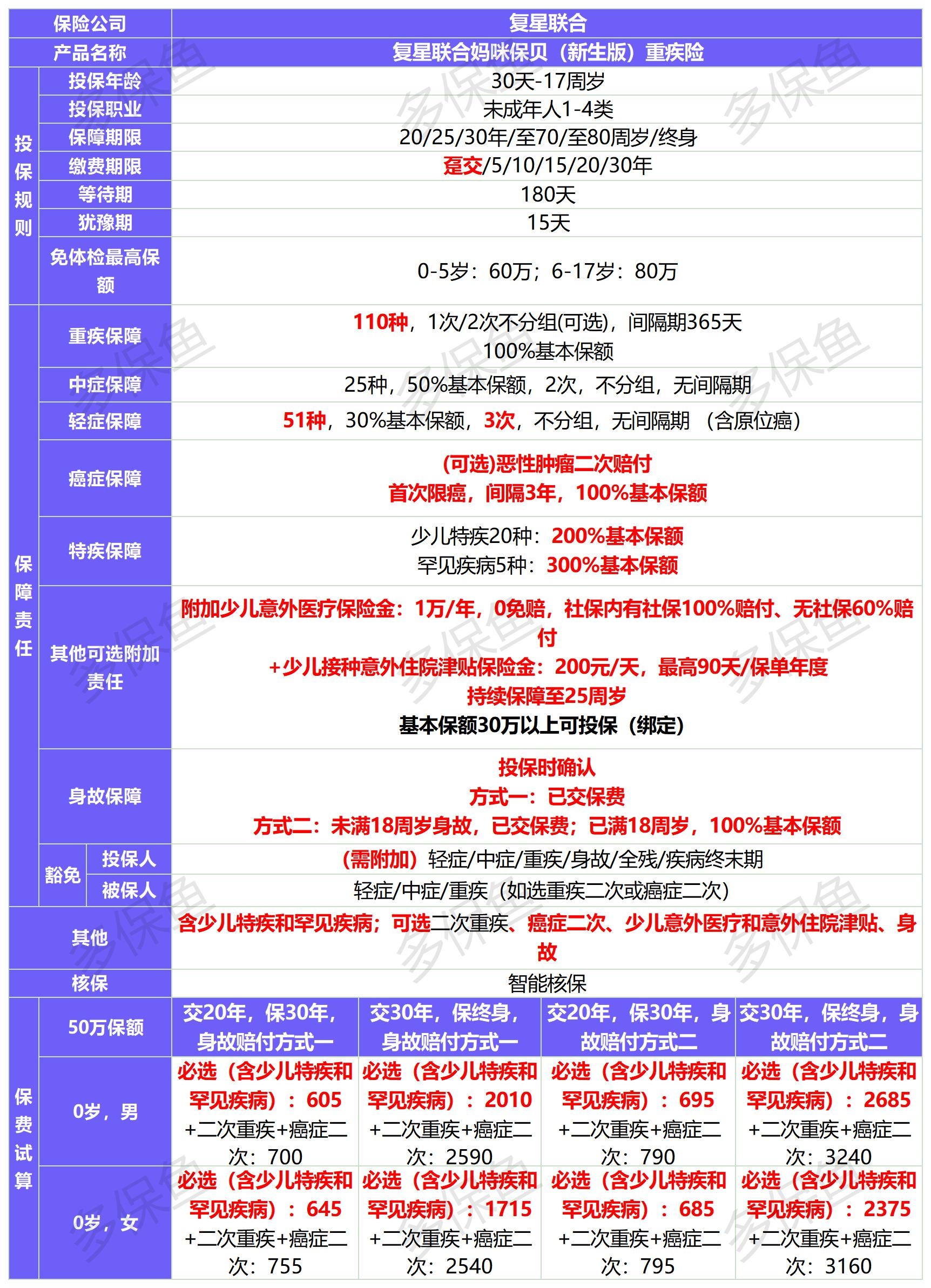 新定義重疾險扎堆上線(xiàn)！3月必買(mǎi)清單