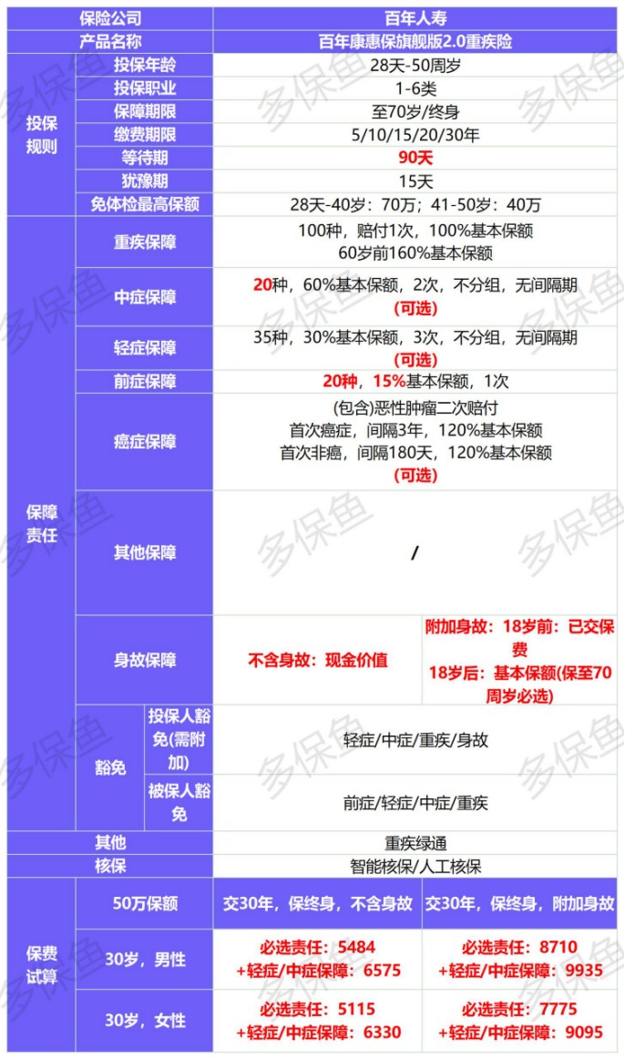 新定義重疾險扎堆上線(xiàn)！3月必買(mǎi)清單