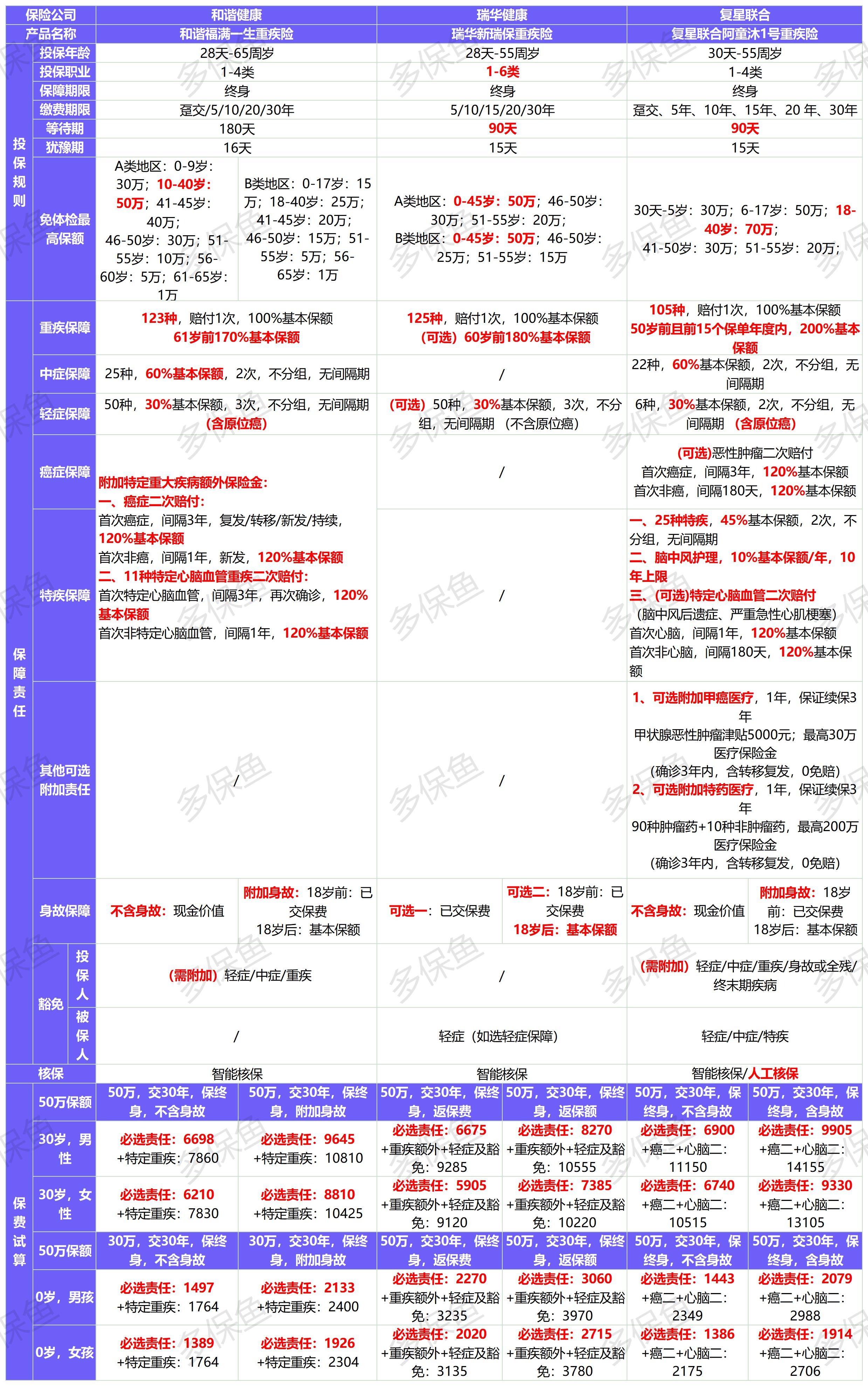 新定義重疾險扎堆上線(xiàn)！3月必買(mǎi)清單