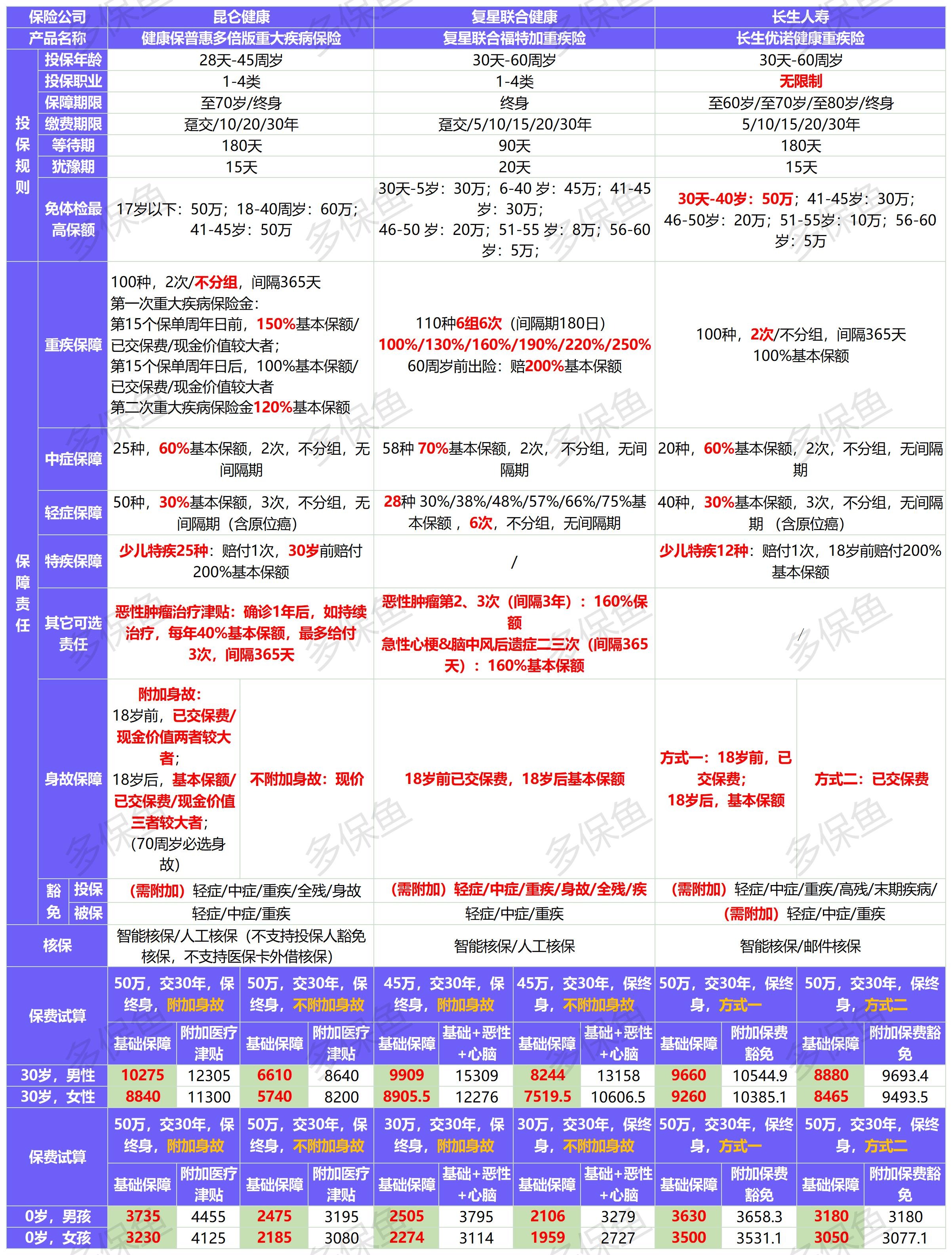 新定義重疾險扎堆上線(xiàn)！3月必買(mǎi)清單
