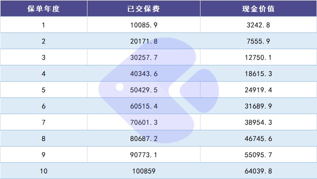 100%全額退保？背后的坑你想不到！