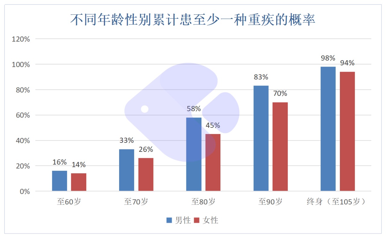 精算師告訴你：重疾險到底要不要買(mǎi)！