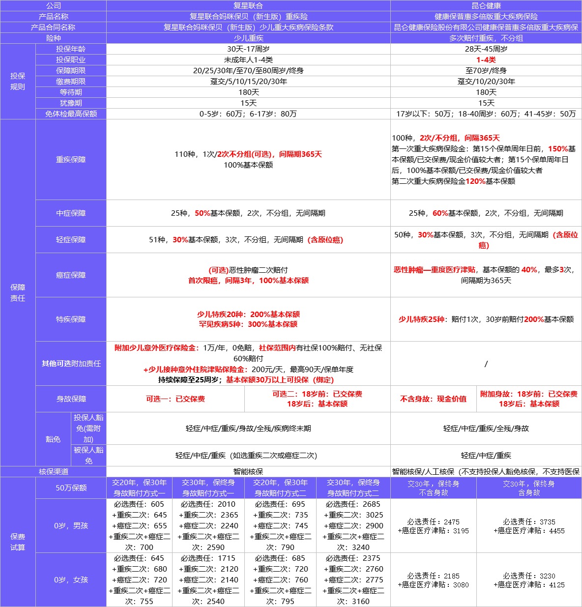 4月榜單 | 哪款重疾險性?xún)r(jià)比最高？