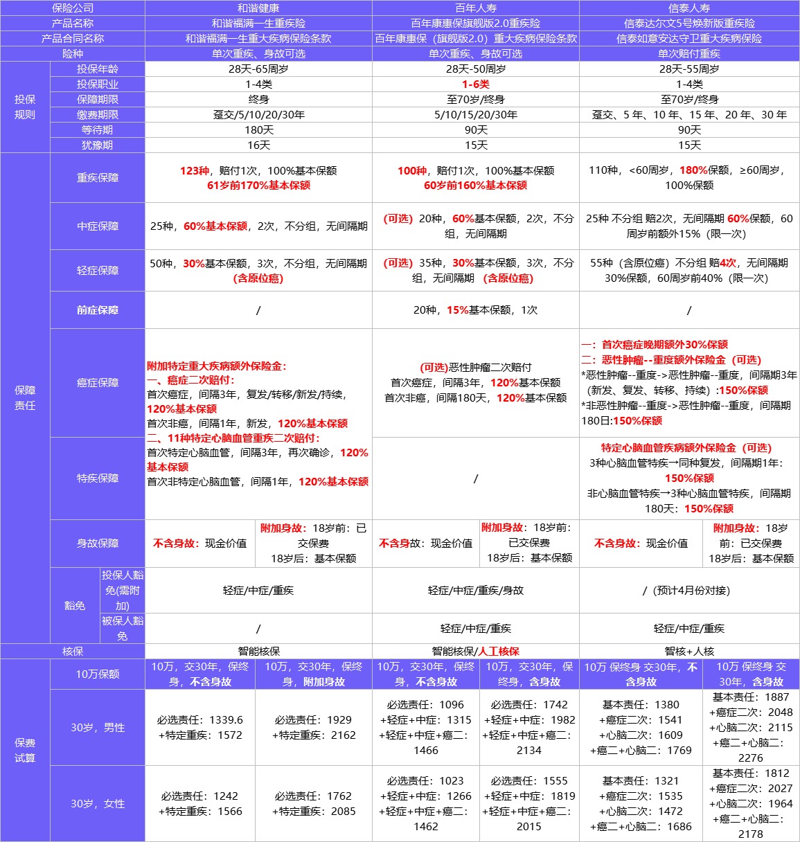 4月榜單 | 哪款重疾險性?xún)r(jià)比最高？