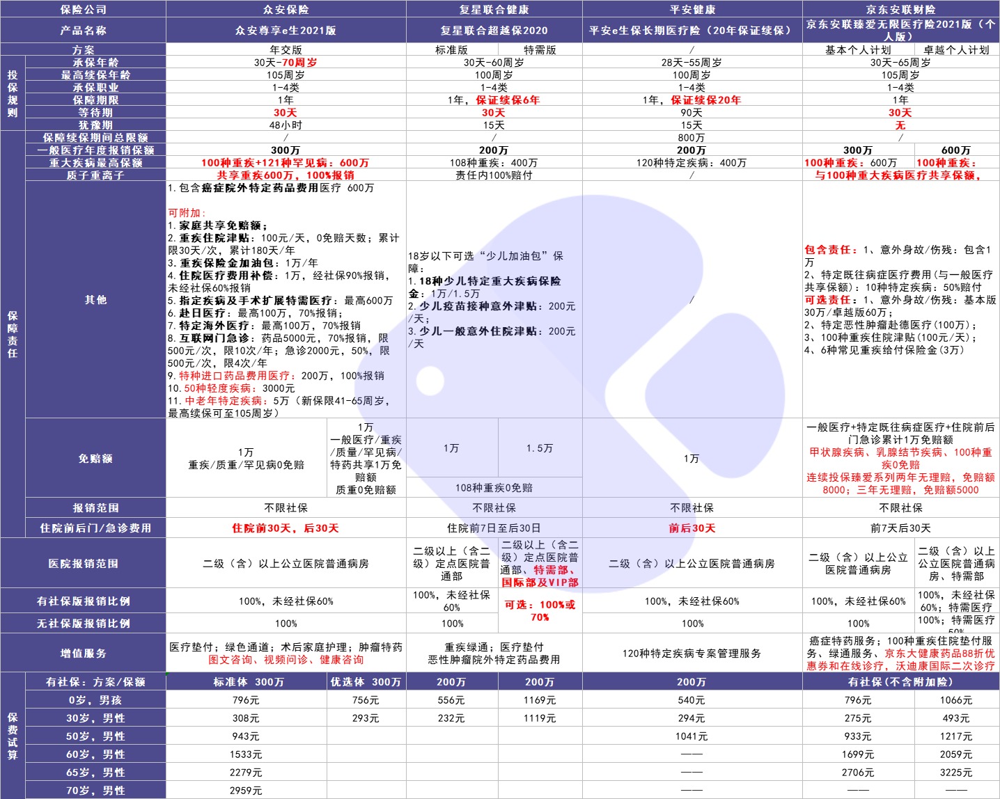 4月榜單 | 最值得買(mǎi)的醫療險都在這里！