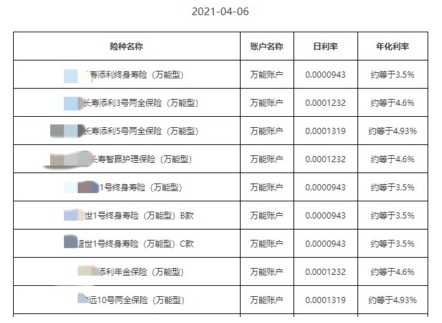 利率超5%？日計息月復利的萬(wàn)能險，竟然會(huì )虧錢(qián)！
