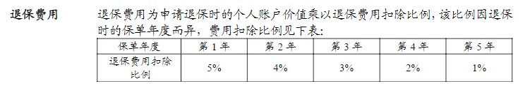 利率超5%？日計息月復利的萬(wàn)能險，竟然會(huì )虧錢(qián)！