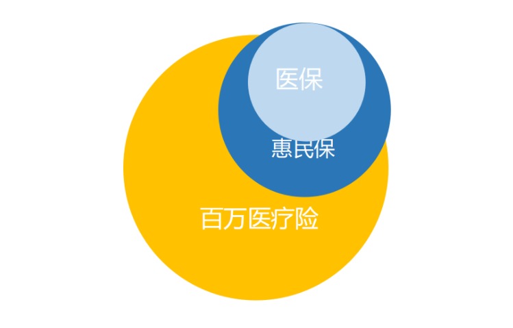 “惠民保”們來(lái)了，百萬(wàn)醫療險還有必要買(mǎi)嗎？