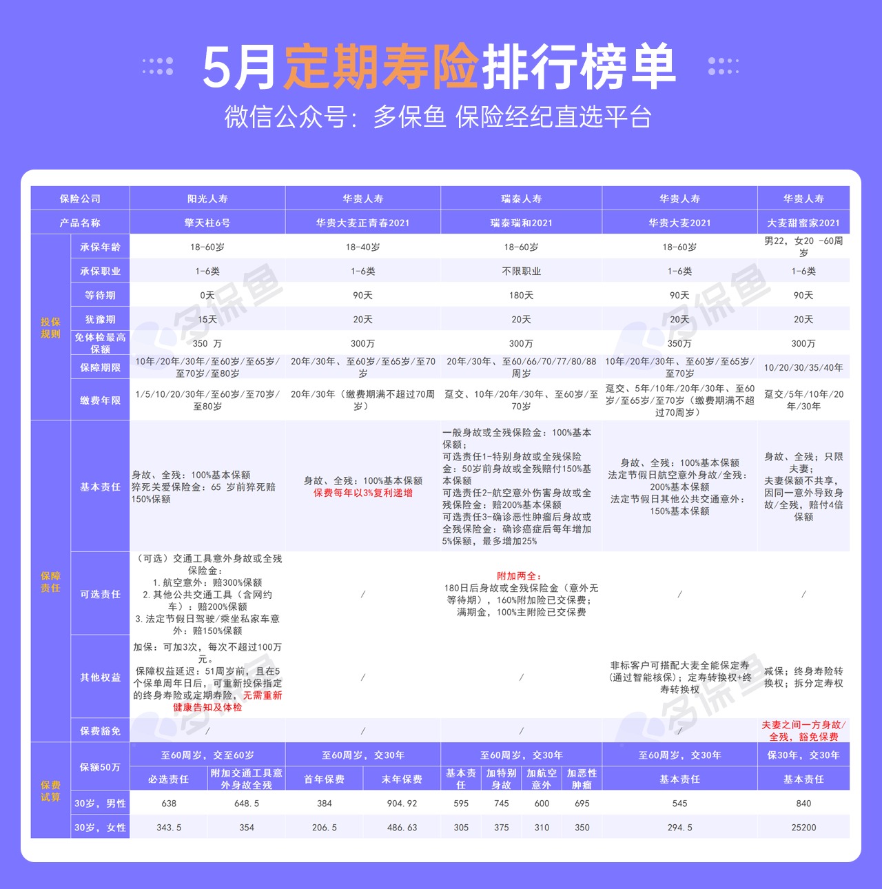5月定期壽險榜單來(lái)了，最值得買(mǎi)了都在這！