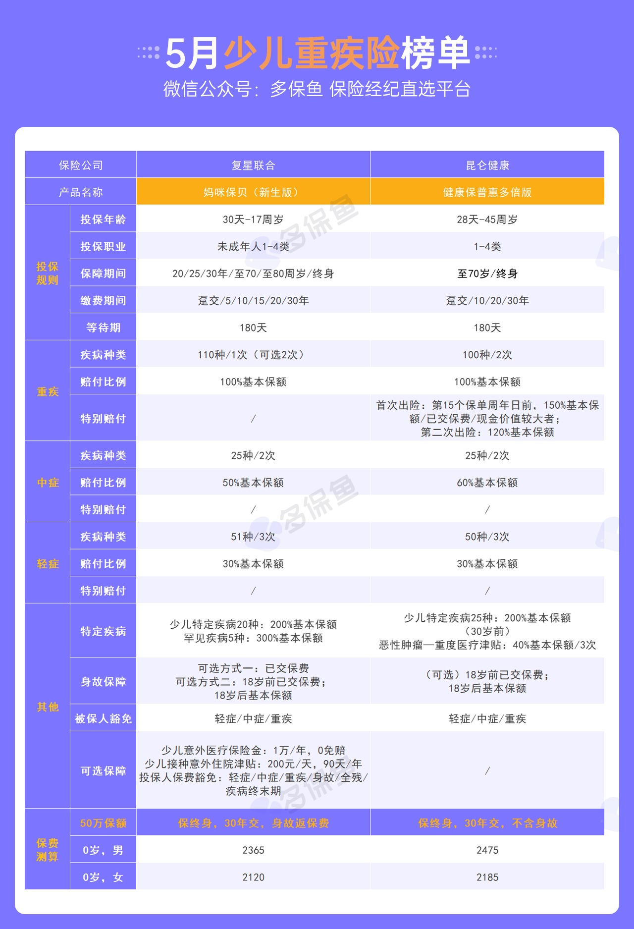 每月榜單 | 5月重疾險榜單公布！