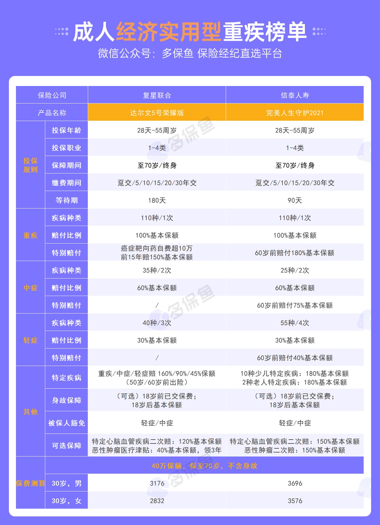每月榜單 | 7月重疾險榜單公布來(lái)了！