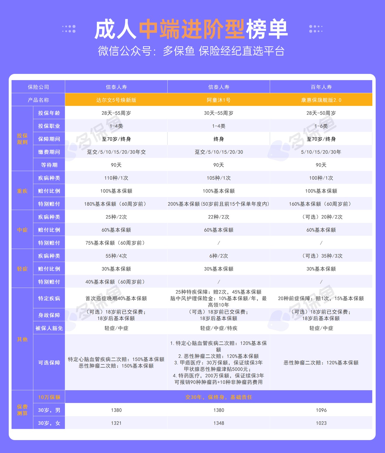 每月榜單 | 7月重疾險榜單公布來(lái)了！