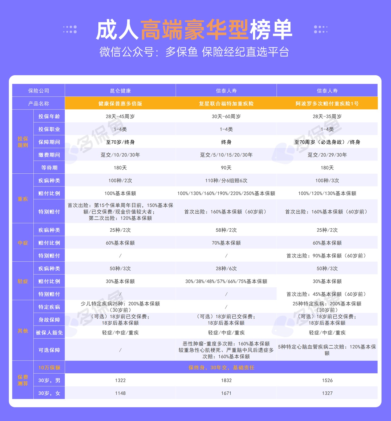 每月榜單 | 5月重疾險榜單公布！