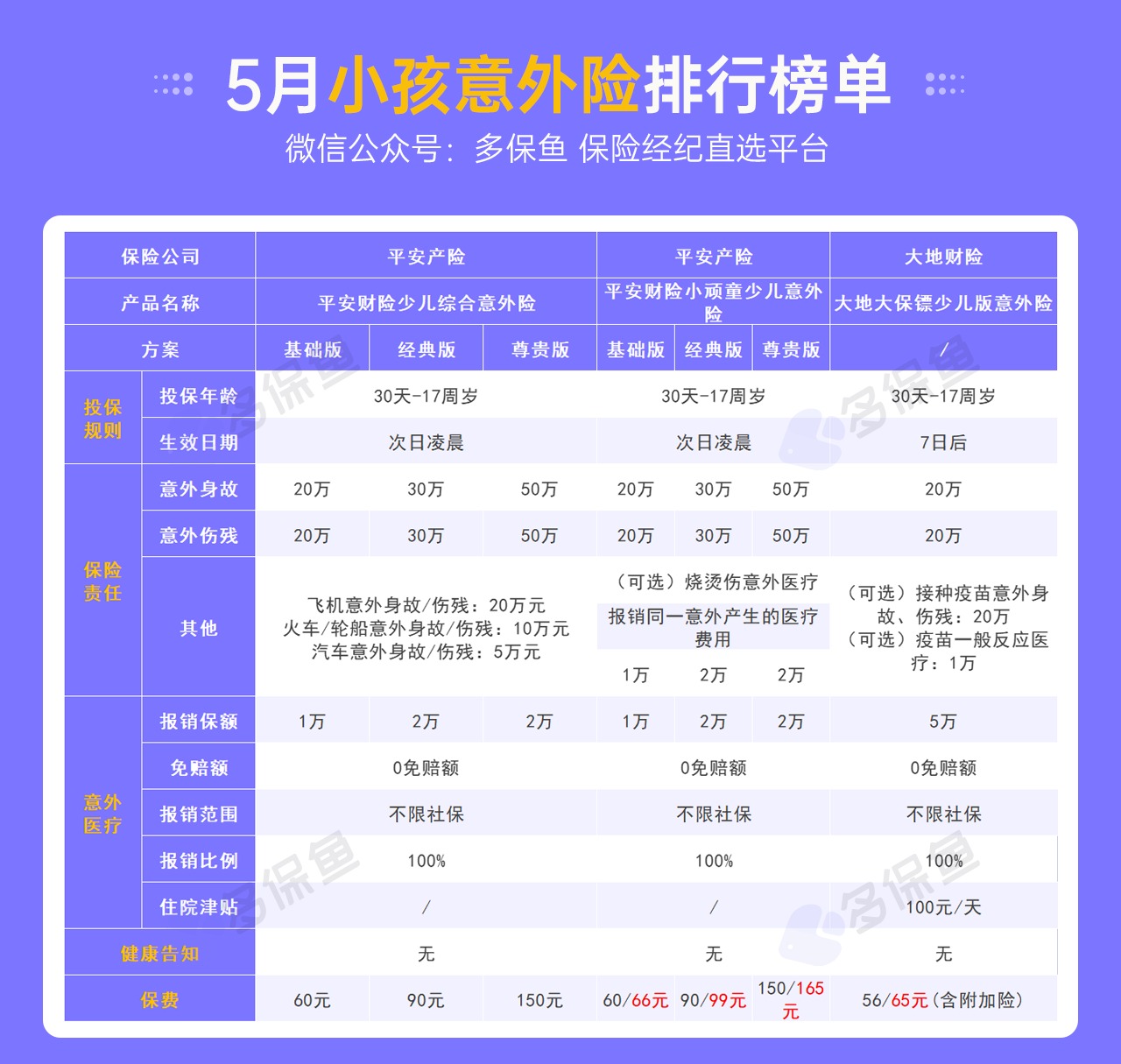 每月榜單 | 5月熱門(mén)意外險榜單來(lái)了！