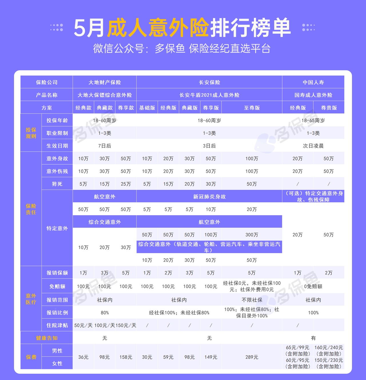 每月榜單 | 5月熱門(mén)意外險榜單來(lái)了！