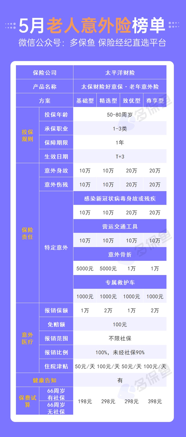 每月榜單 | 5月熱門(mén)意外險榜單來(lái)了！