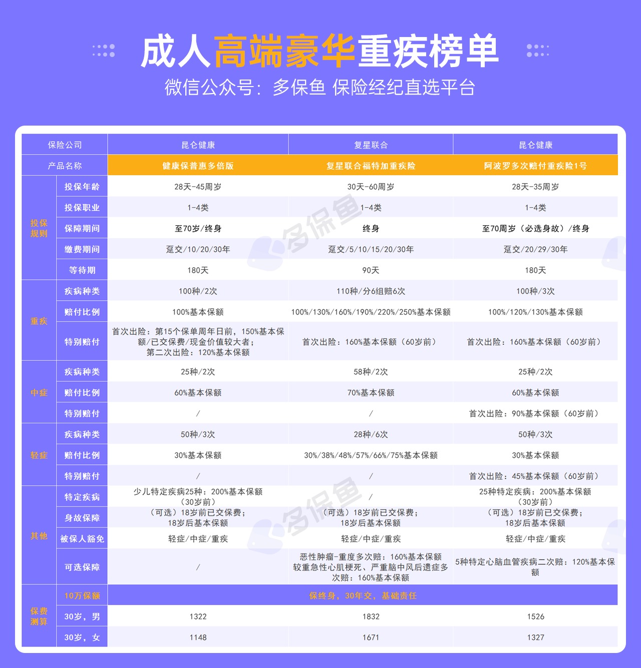 每月榜單 | 7月重疾險榜單公布來(lái)了！