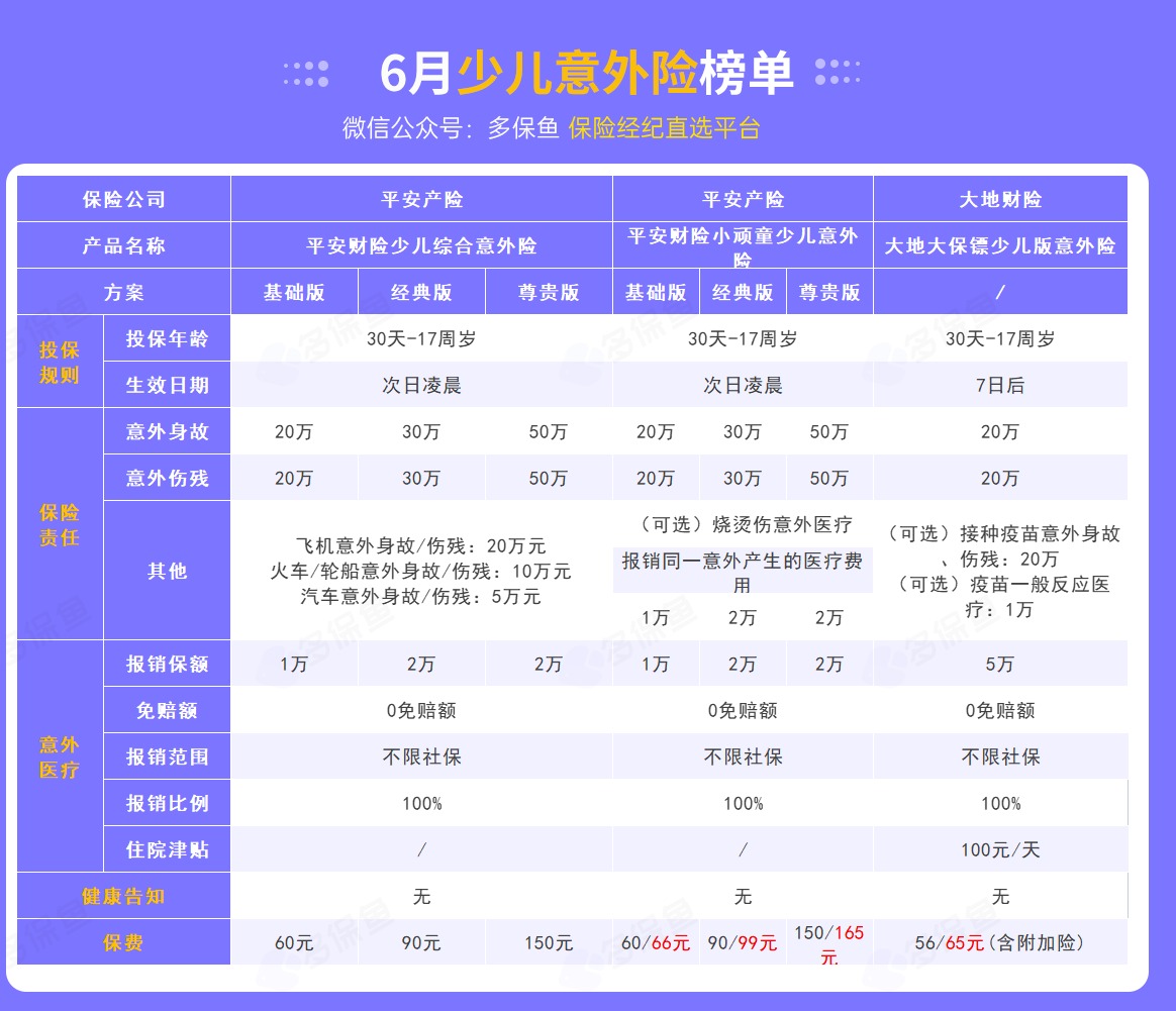每月榜單 | 6月熱門(mén)意外險榜單來(lái)了！