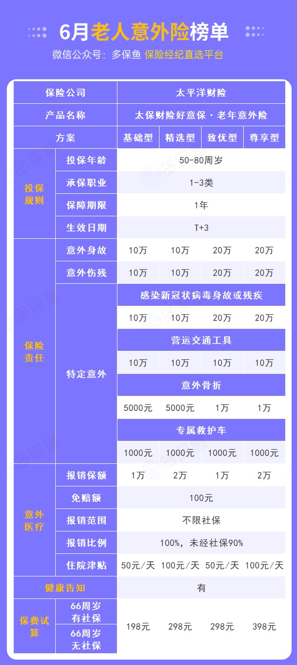每月榜單 | 6月熱門(mén)意外險榜單來(lái)了！