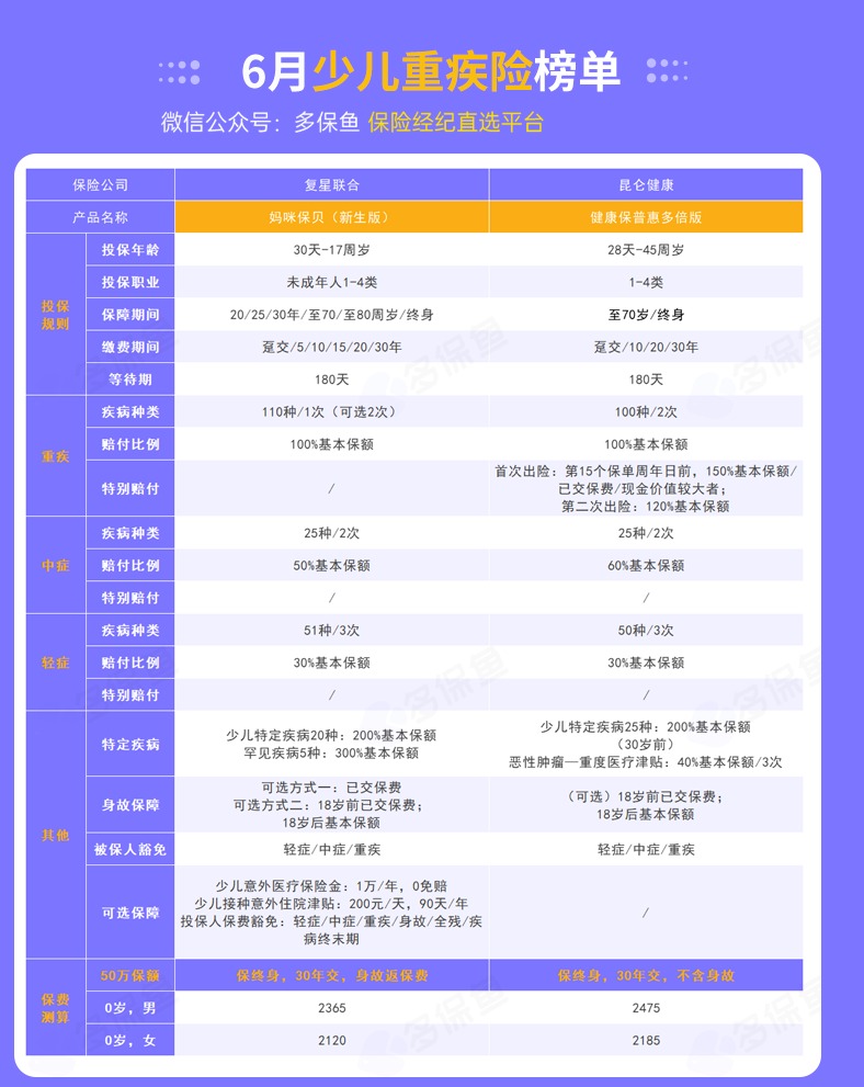 每月榜單 | 6月重疾險榜單公布來(lái)了！