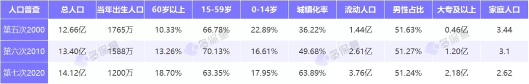 人口普查數據公布，2.6億老年人口誰(shuí)來(lái)養老？