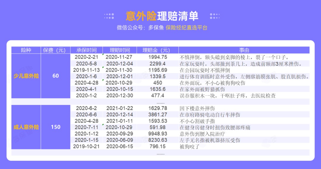 腰扭傷賠了萬(wàn)元醫療費！魚(yú)刺卡喉也能賠？