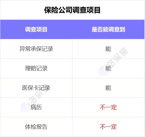 理賠內幕揭秘！我們的身體情況保險公司都能查到？