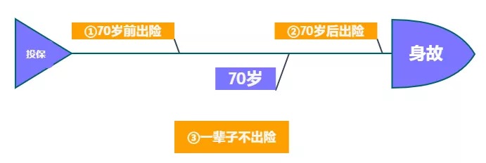 重疾險保到70歲還是終身？揭開(kāi)重疾定價(jià)陷阱！