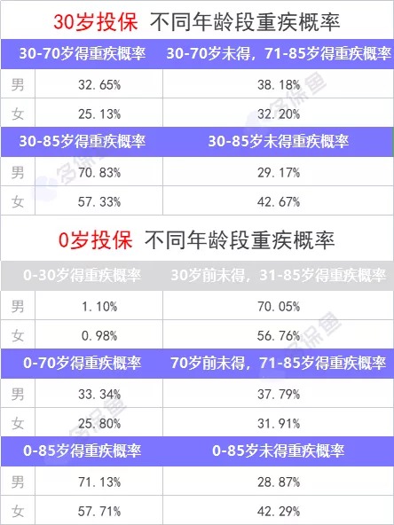 重疾險保到70歲還是終身？揭開(kāi)重疾定價(jià)陷阱！
