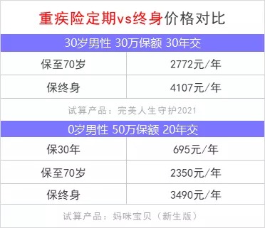 重疾險保到70歲還是終身？揭開(kāi)重疾定價(jià)陷阱！