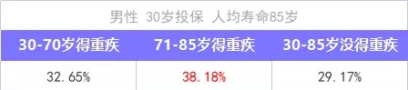 重疾險保到70歲還是終身？揭開(kāi)重疾定價(jià)陷阱！