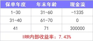 重疾險保到70歲還是終身？揭開(kāi)重疾定價(jià)陷阱！