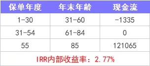 重疾險保到70歲還是終身？揭開(kāi)重疾定價(jià)陷阱！