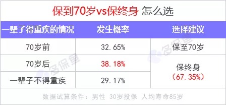 重疾險保到70歲還是終身？揭開(kāi)重疾定價(jià)陷阱！