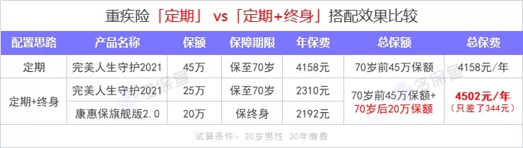 重疾險保到70歲還是終身？揭開(kāi)重疾定價(jià)陷阱！