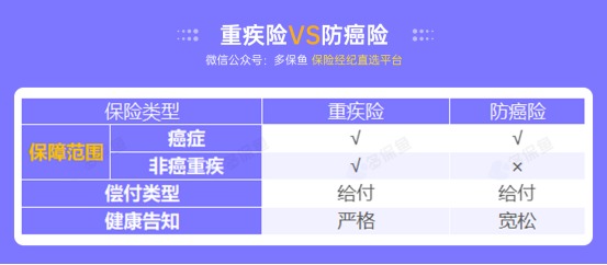 甲狀腺癌100%賠！癌癥保障比重疾險還牛？