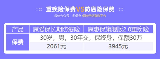 甲狀腺癌100%賠！癌癥保障比重疾險還牛？