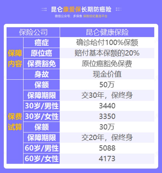 甲狀腺癌100%賠！癌癥保障比重疾險還牛？