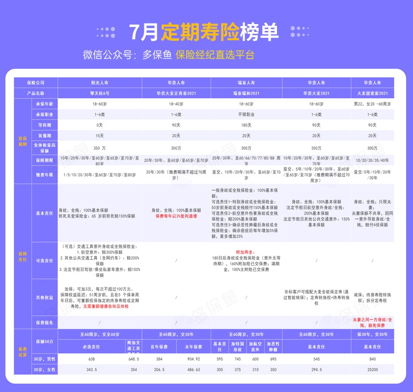 每月榜單 | 7月定期壽險榜單！