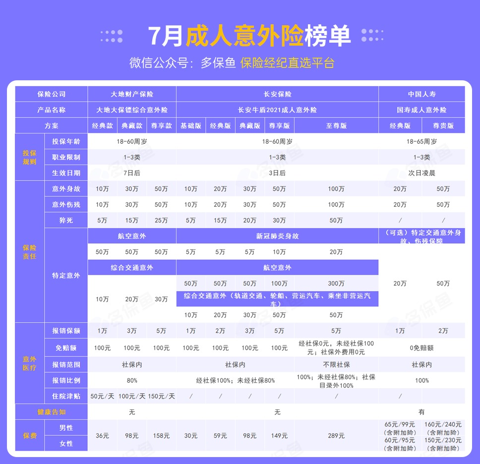 每月榜單 | 7月熱門(mén)意外險榜單來(lái)了！
