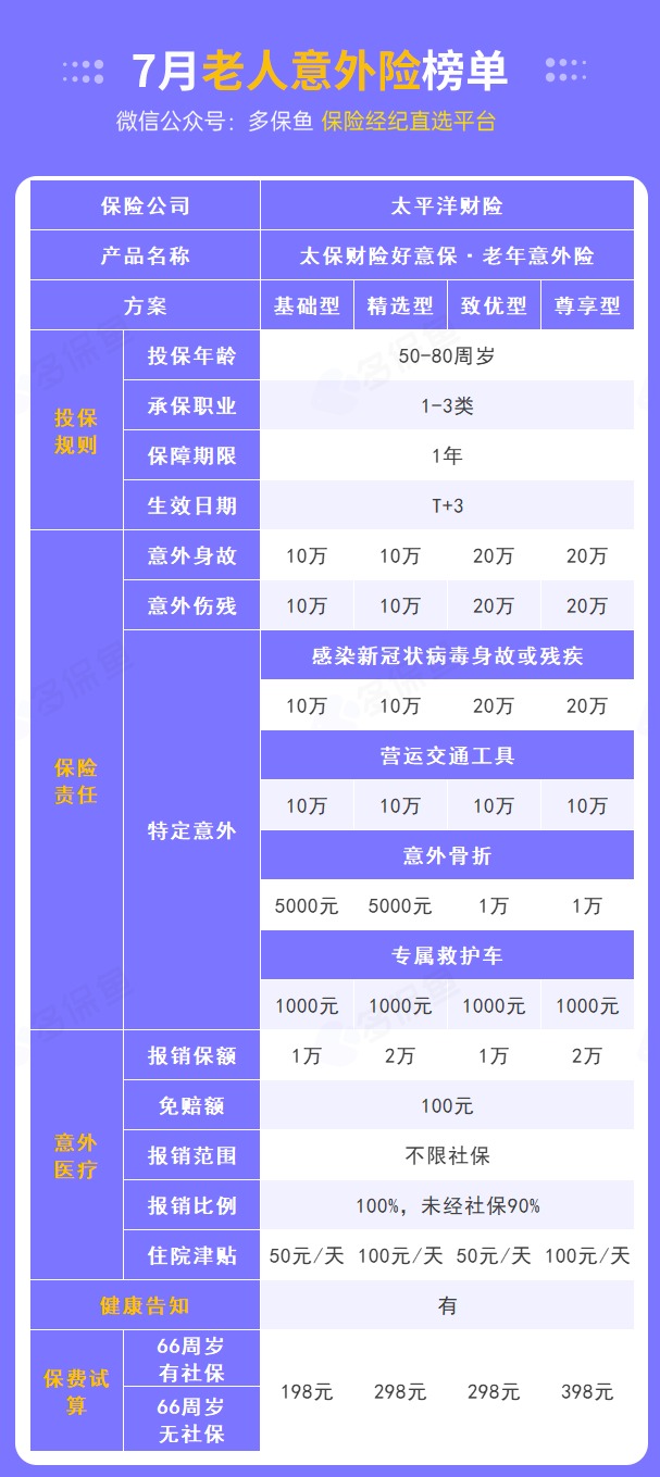 每月榜單 | 7月熱門(mén)意外險榜單來(lái)了！